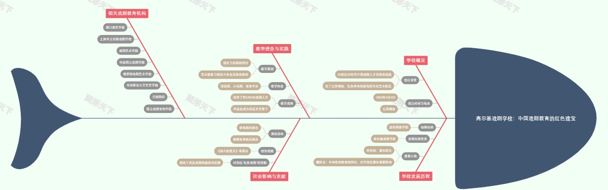 高尔基戏剧学校：中国戏剧教育的红色瑰宝