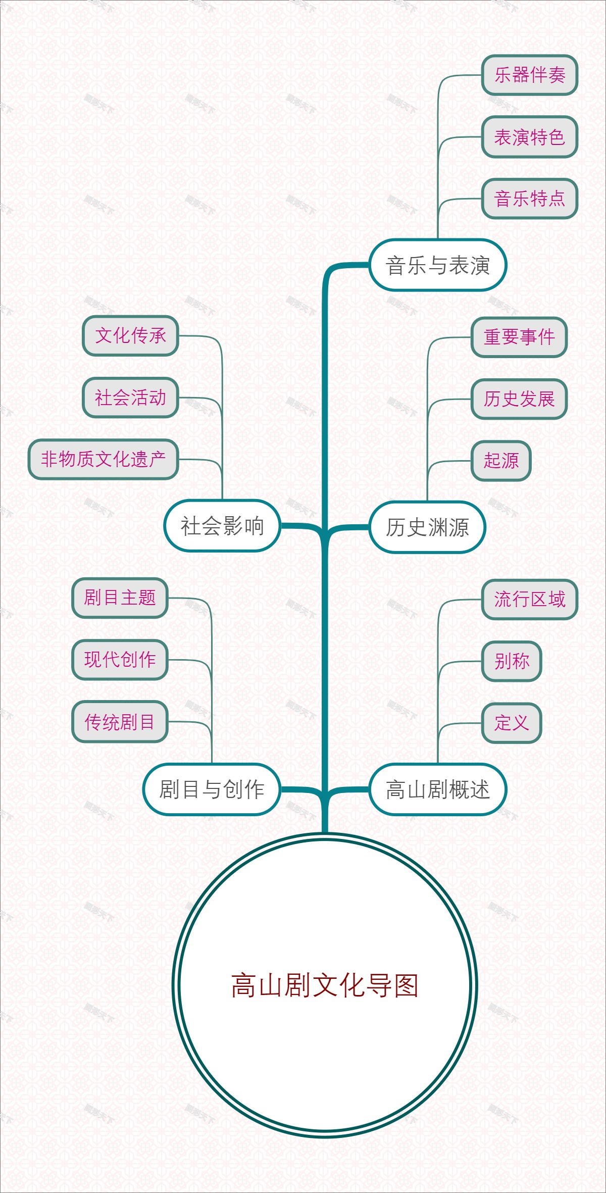 高山剧文化导图