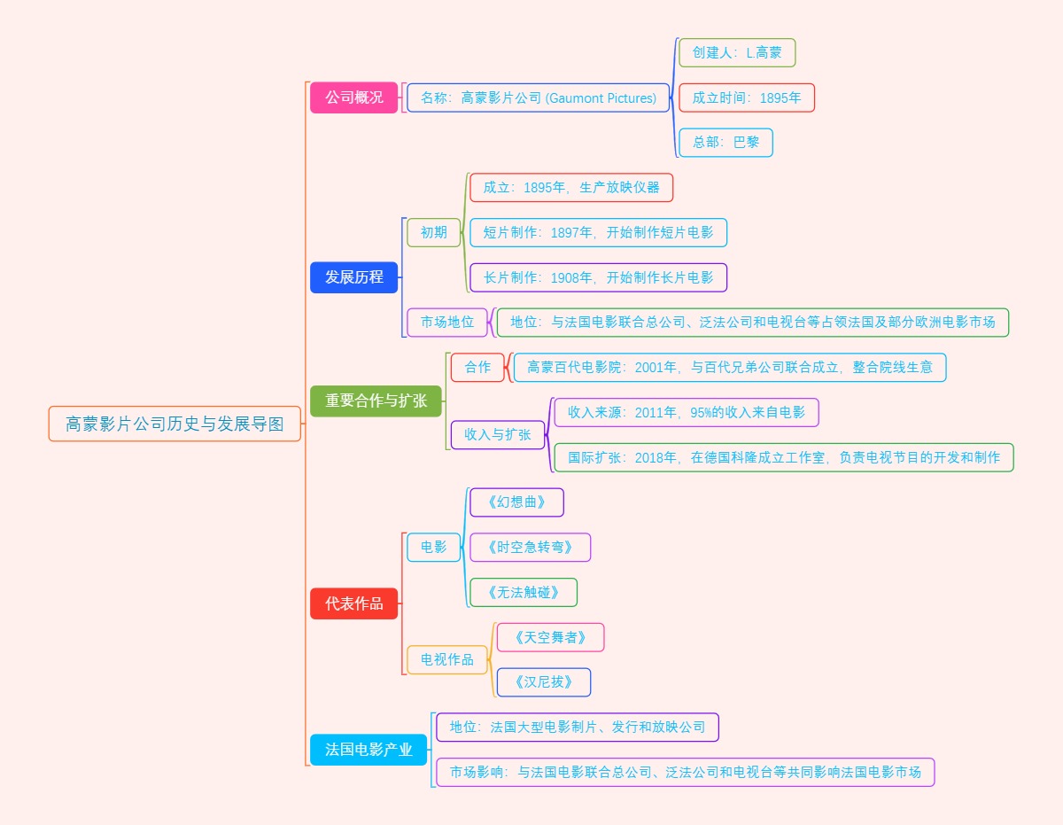 高蒙影片公司历史与发展导图