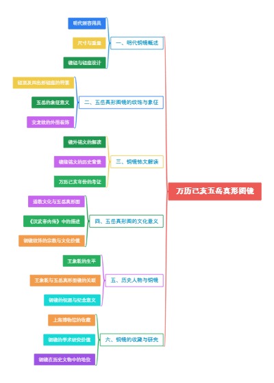 万历己亥五岳真形图镜