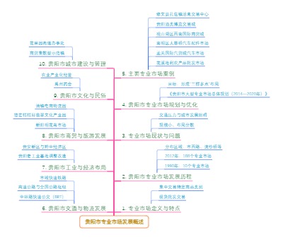 贵阳市专业市场发展概述