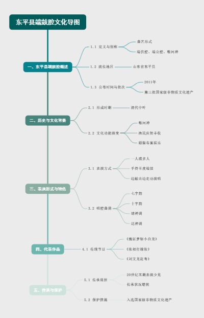 东平县端鼓腔文化导图