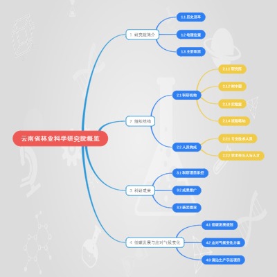 云南省林业科学研究院概览