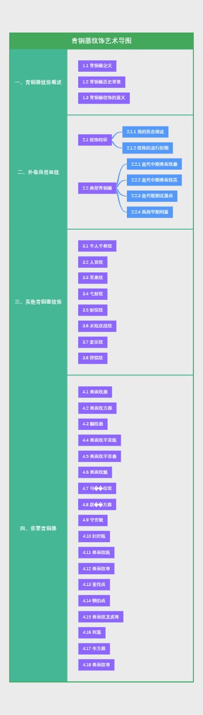 青铜器纹饰艺术导图