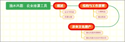 抽水风箱：农业排灌工具