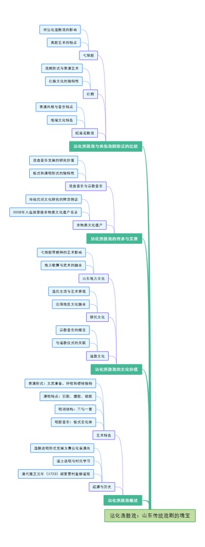 沾化渔鼓戏：山东传统戏剧的瑰宝