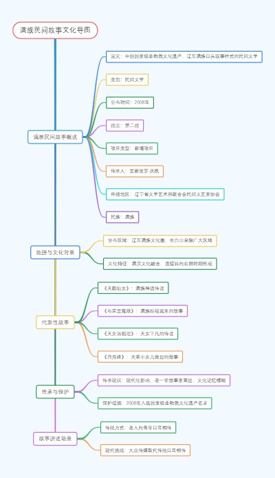 满族民间故事文化导图