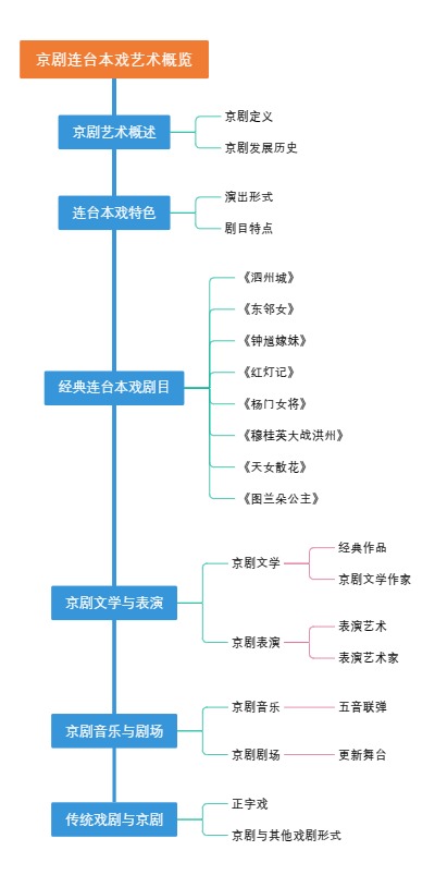 京剧连台本戏艺术概览