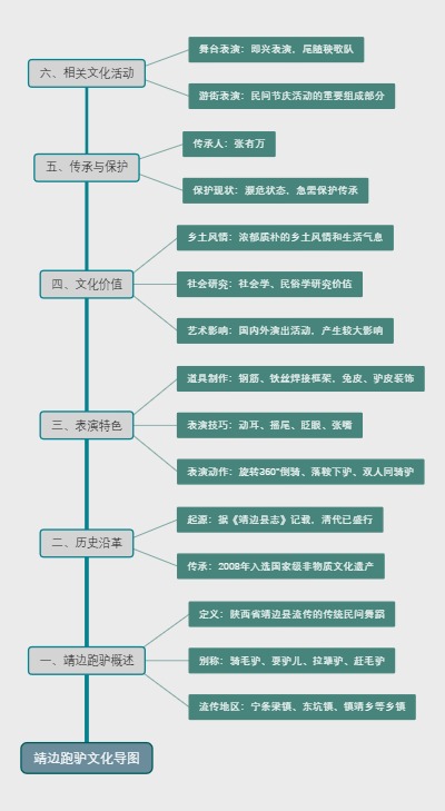 靖边跑驴文化导图