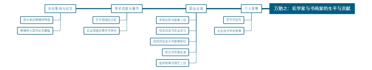 万勉之：农学家与书画家的生平与贡献