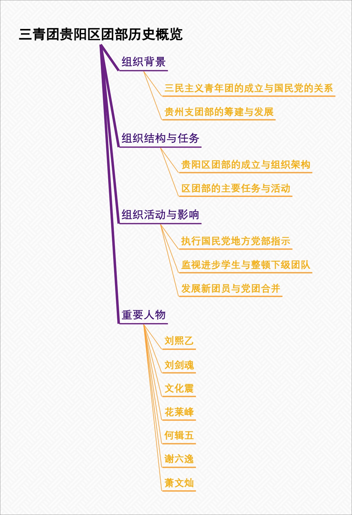 三青团贵阳区团部历史概览