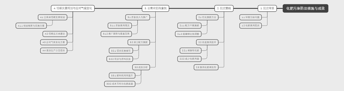 化肥污染防治措施与成效