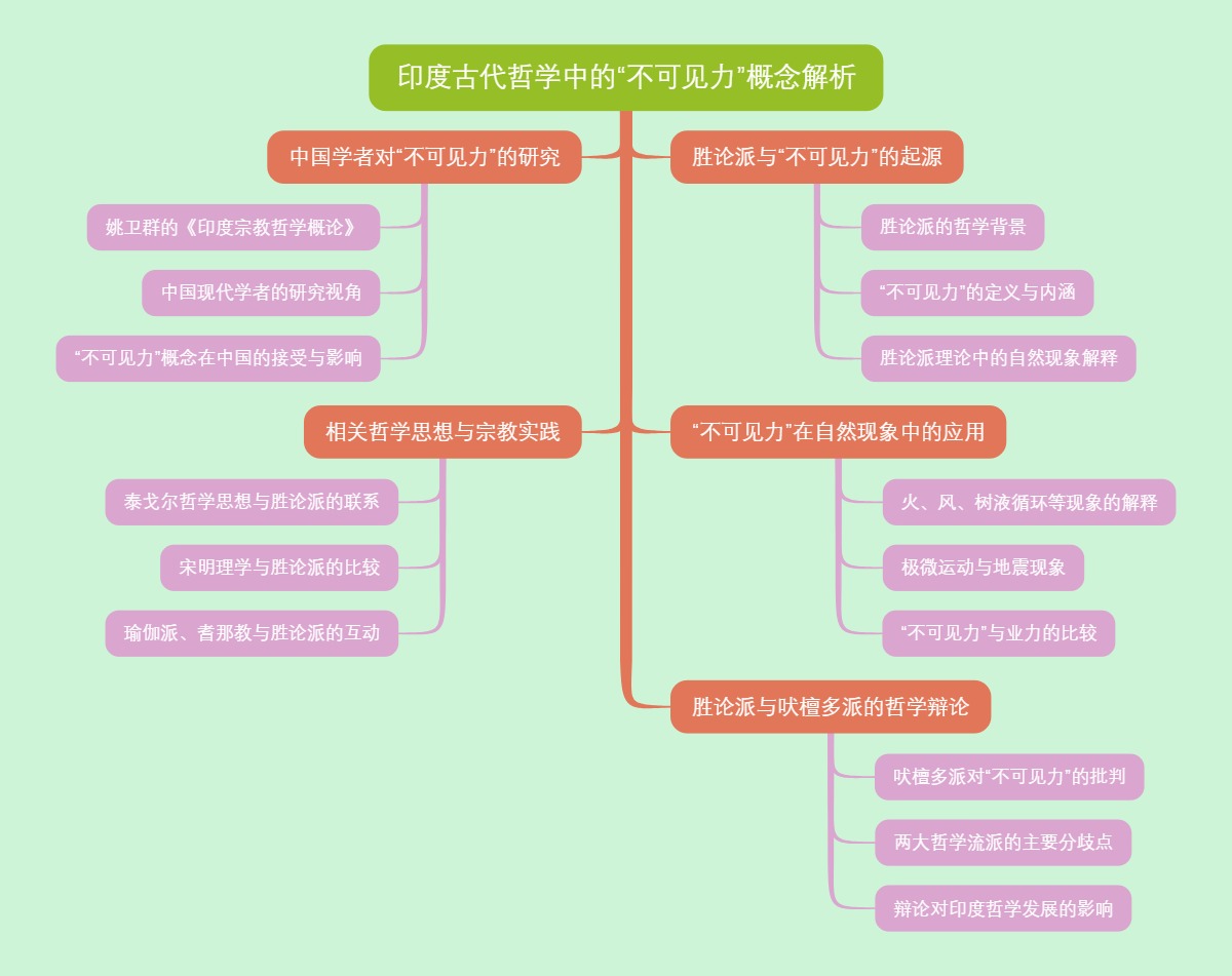 印度古代哲学中的“不可见力”概念解析