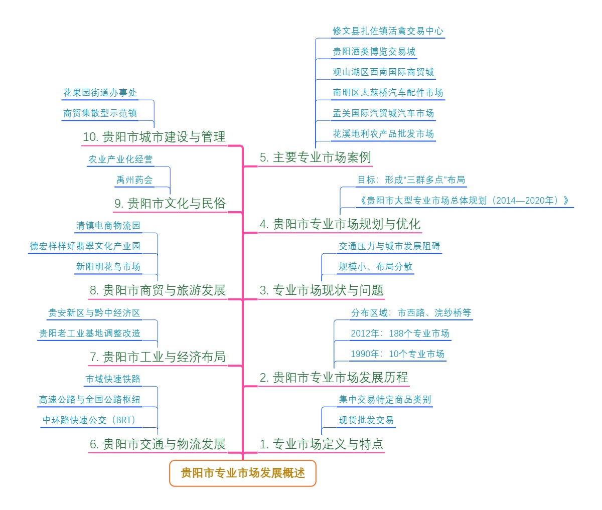 贵阳市专业市场发展概述