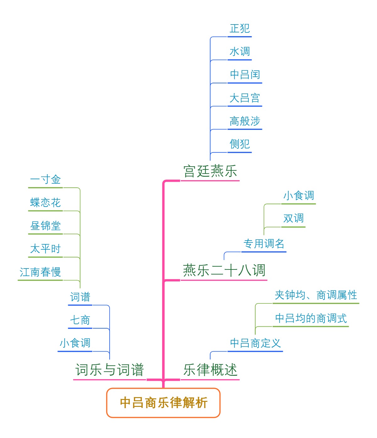 中吕商乐律解析