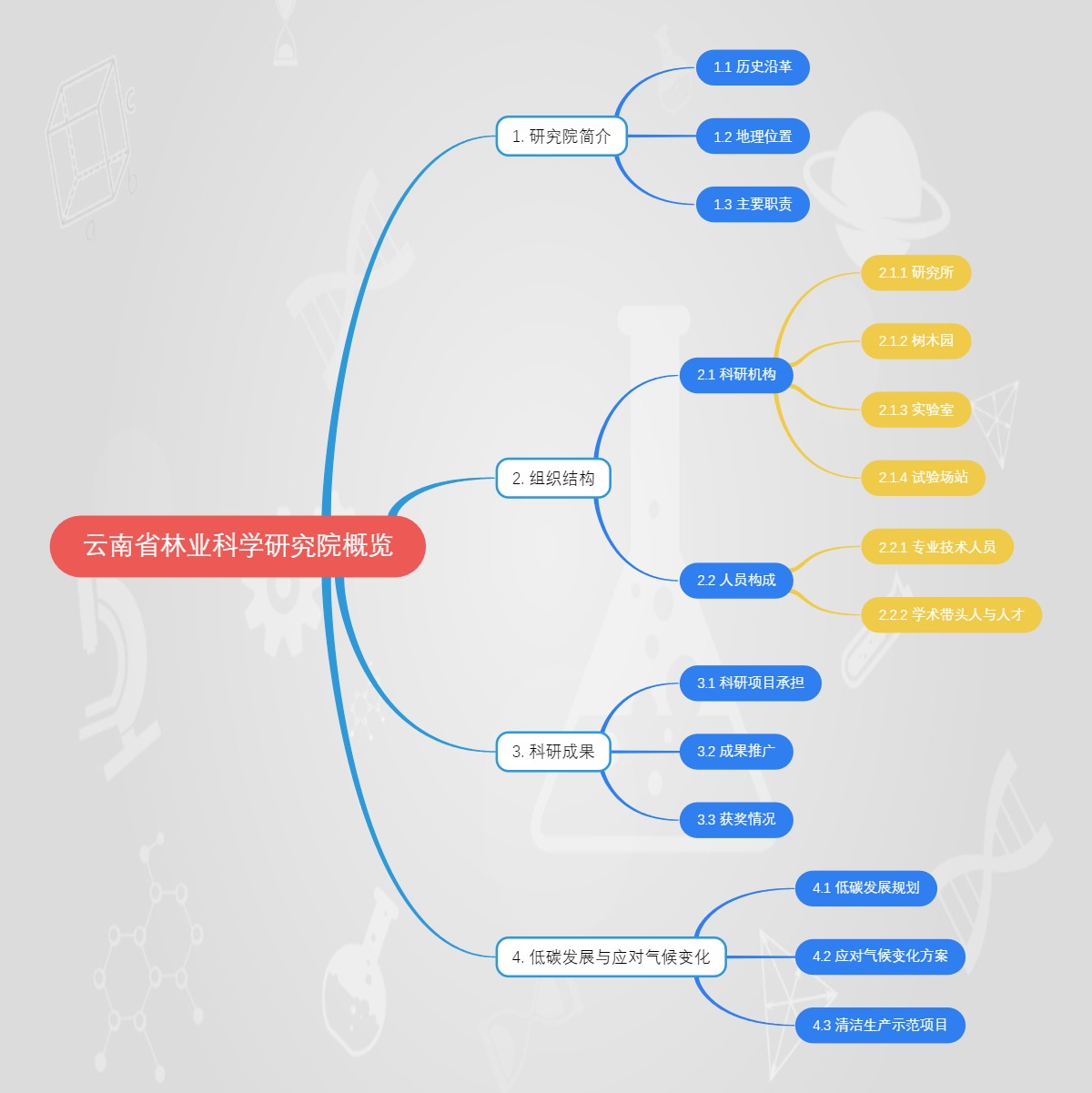 云南省林业科学研究院概览