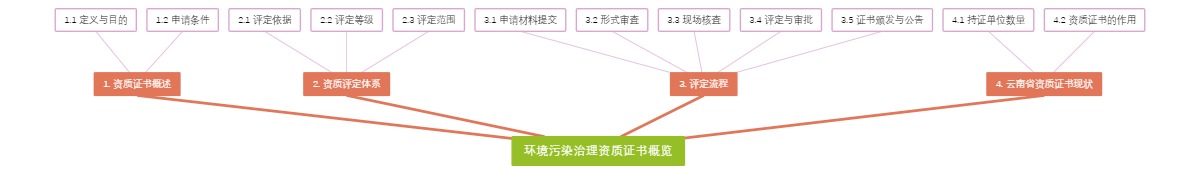 环境污染治理资质证书概览