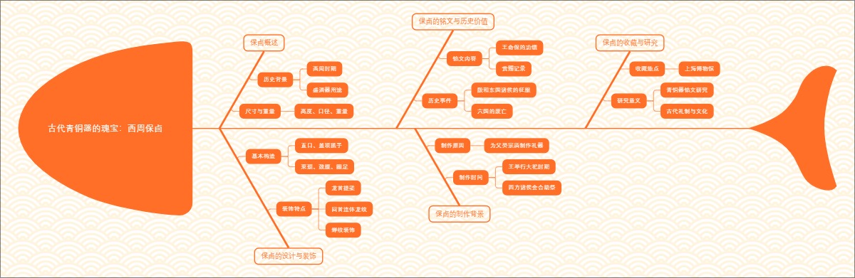 古代青铜器的瑰宝：西周保卣