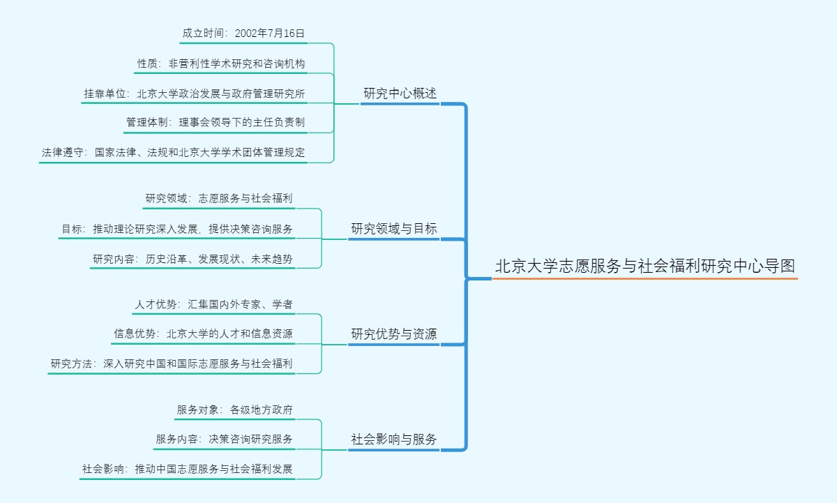 北京大学志愿服务与社会福利研究中心导图