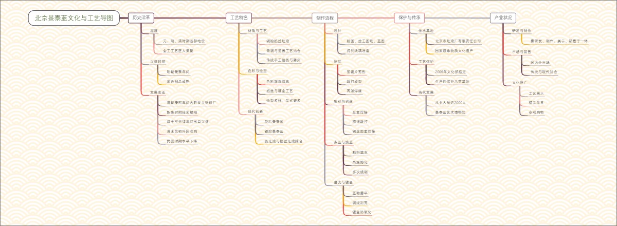 北京景泰蓝文化与工艺导图