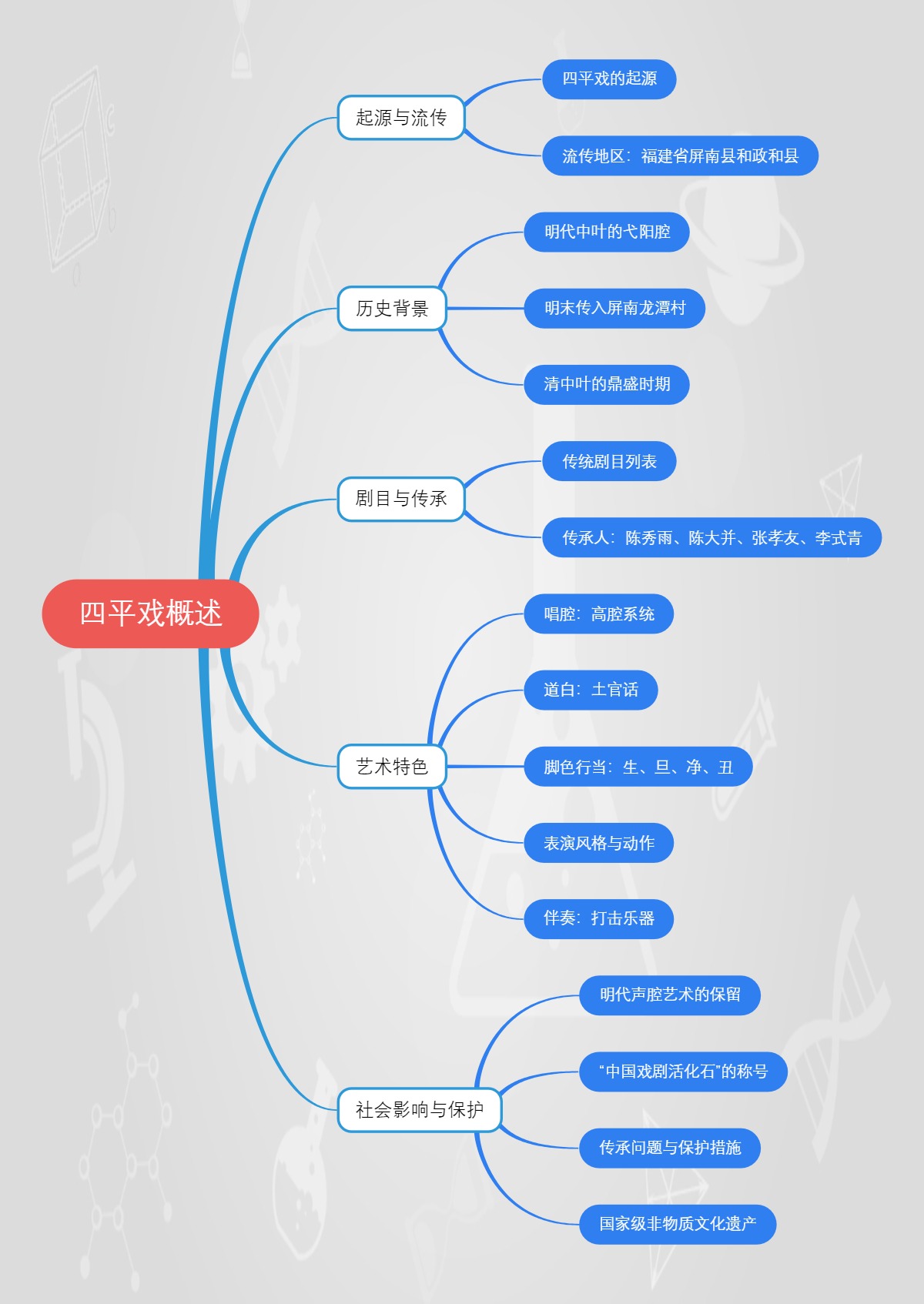 四平戏概述