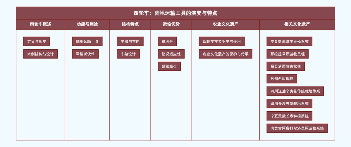 四轮车：陆地运输工具的演变与特点