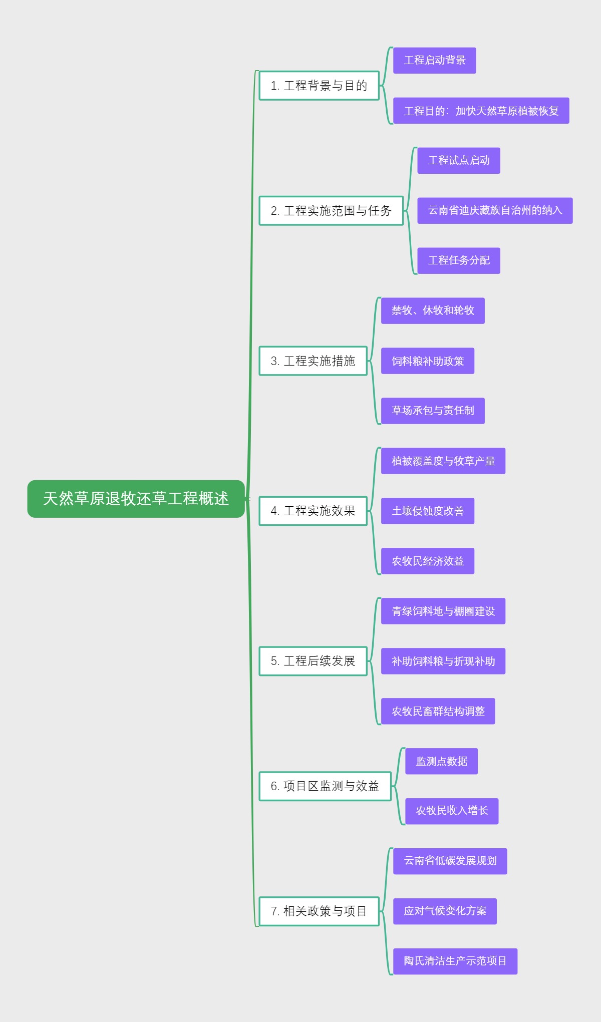 天然草原退牧还草工程概述