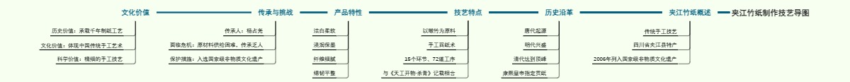 夹江竹纸制作技艺导图