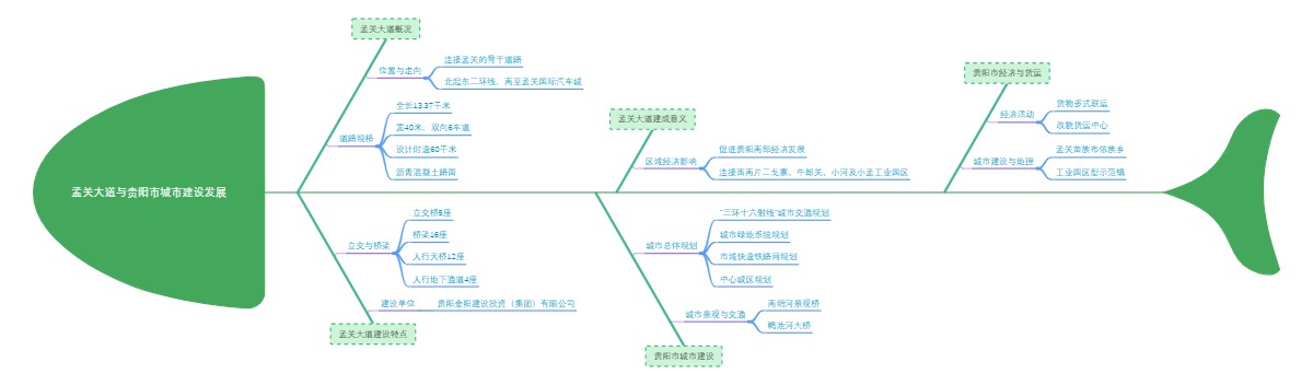 孟关大道与贵阳市城市建设发展