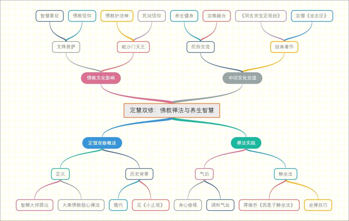 定慧双修：佛教禅法与养生智慧