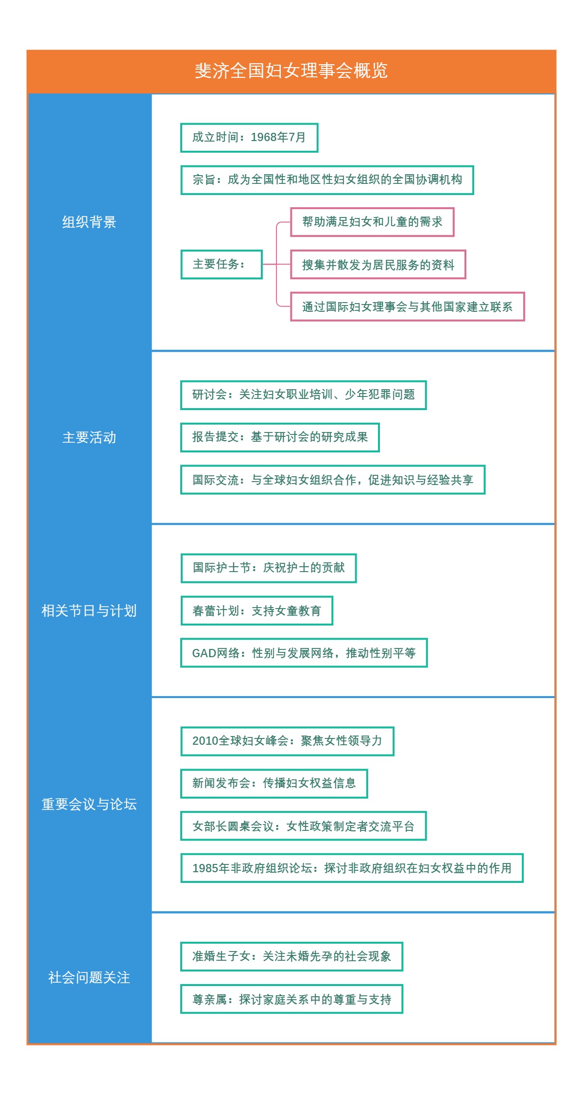 斐济全国妇女理事会概览