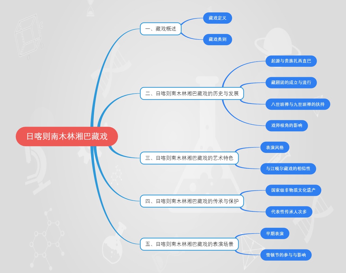 日喀则南木林湘巴藏戏