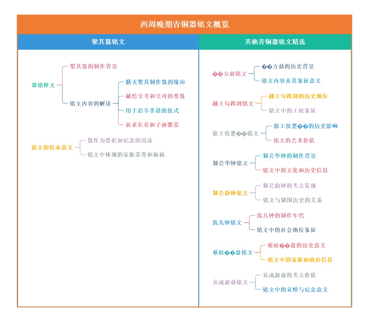 西周晚期青铜器铭文概览