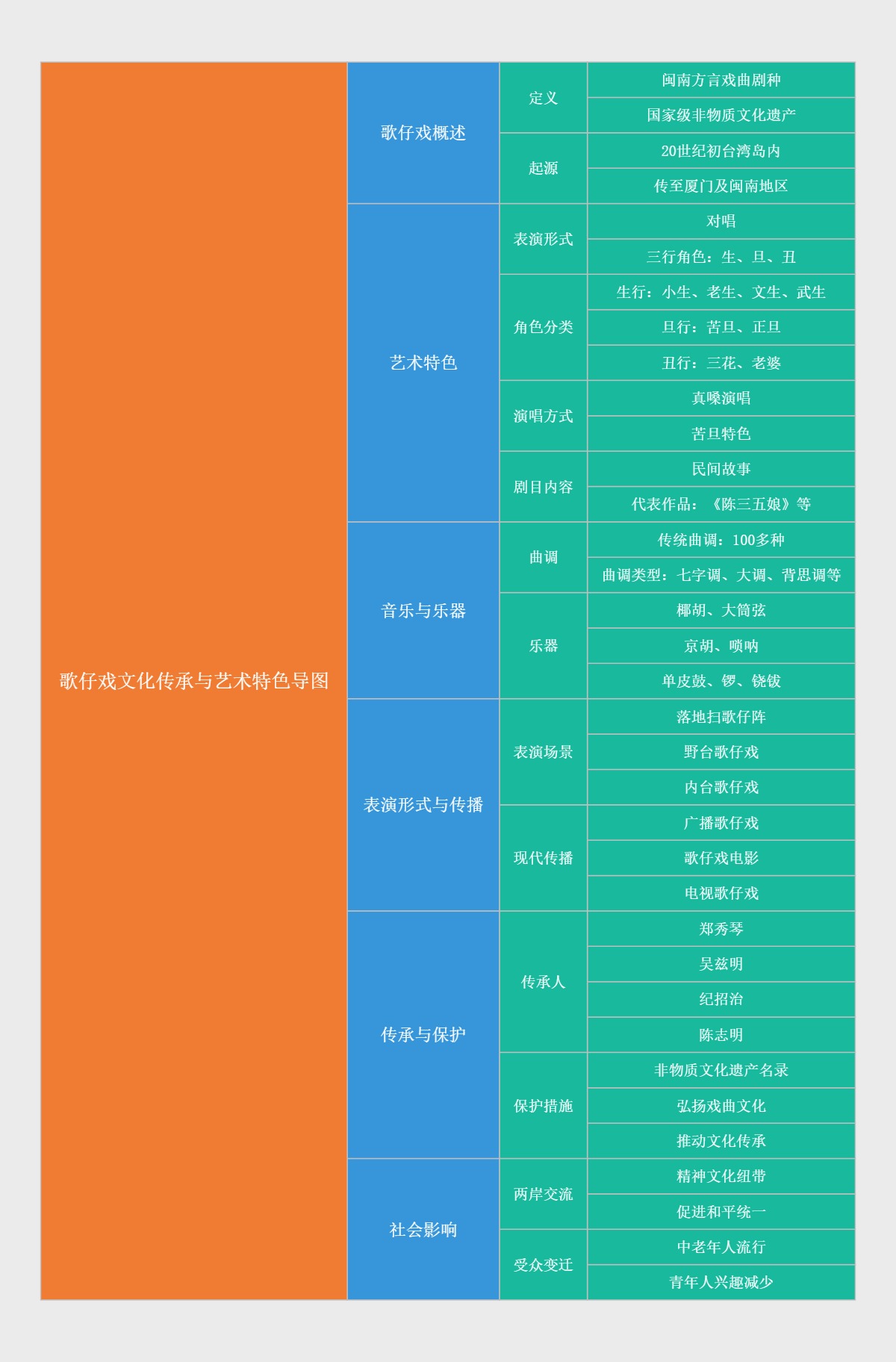 歌仔戏文化传承与艺术特色导图