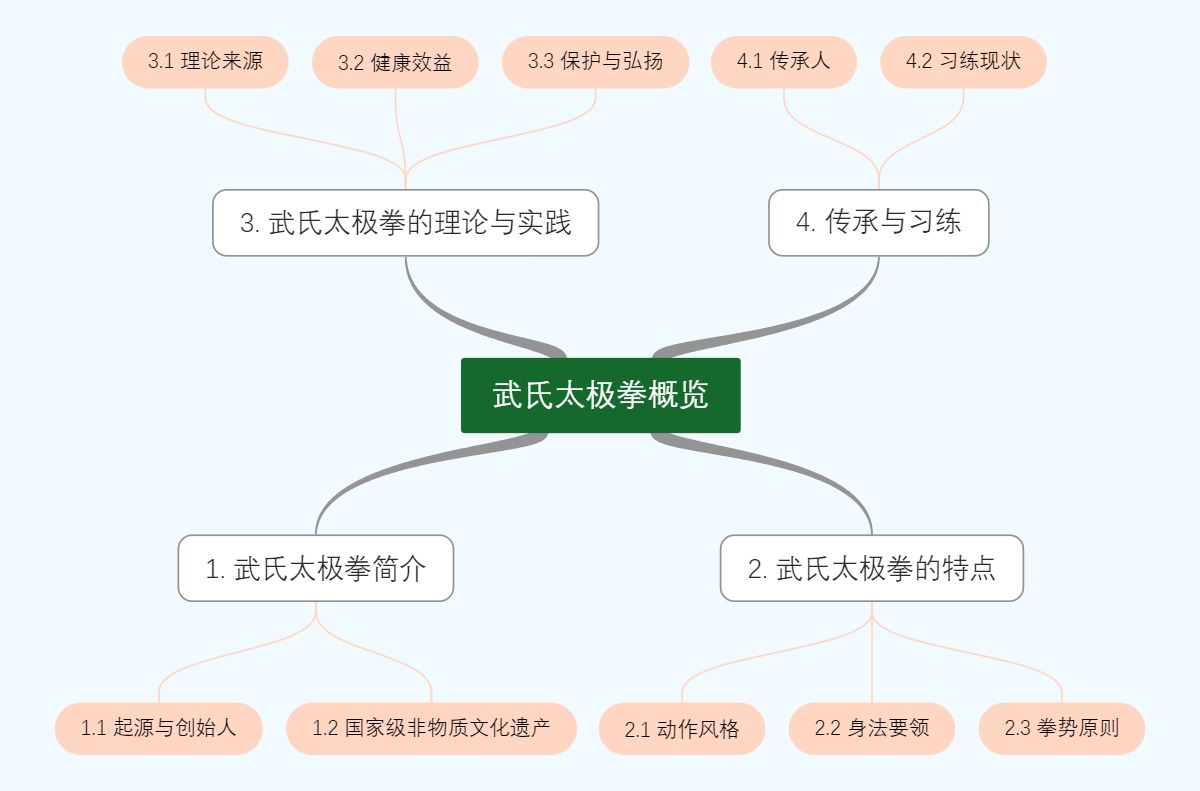 武氏太极拳概览