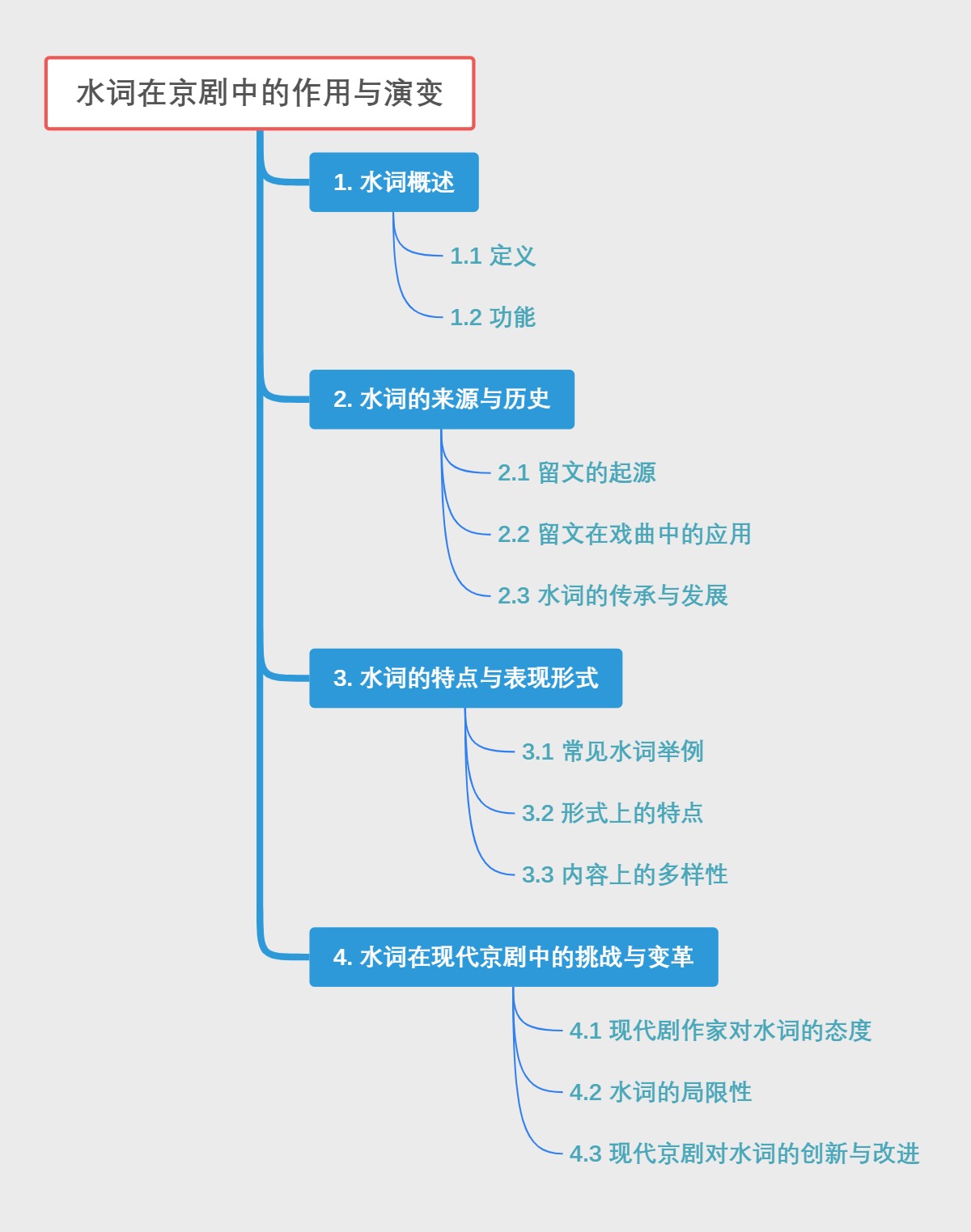 水词在京剧中的作用与演变