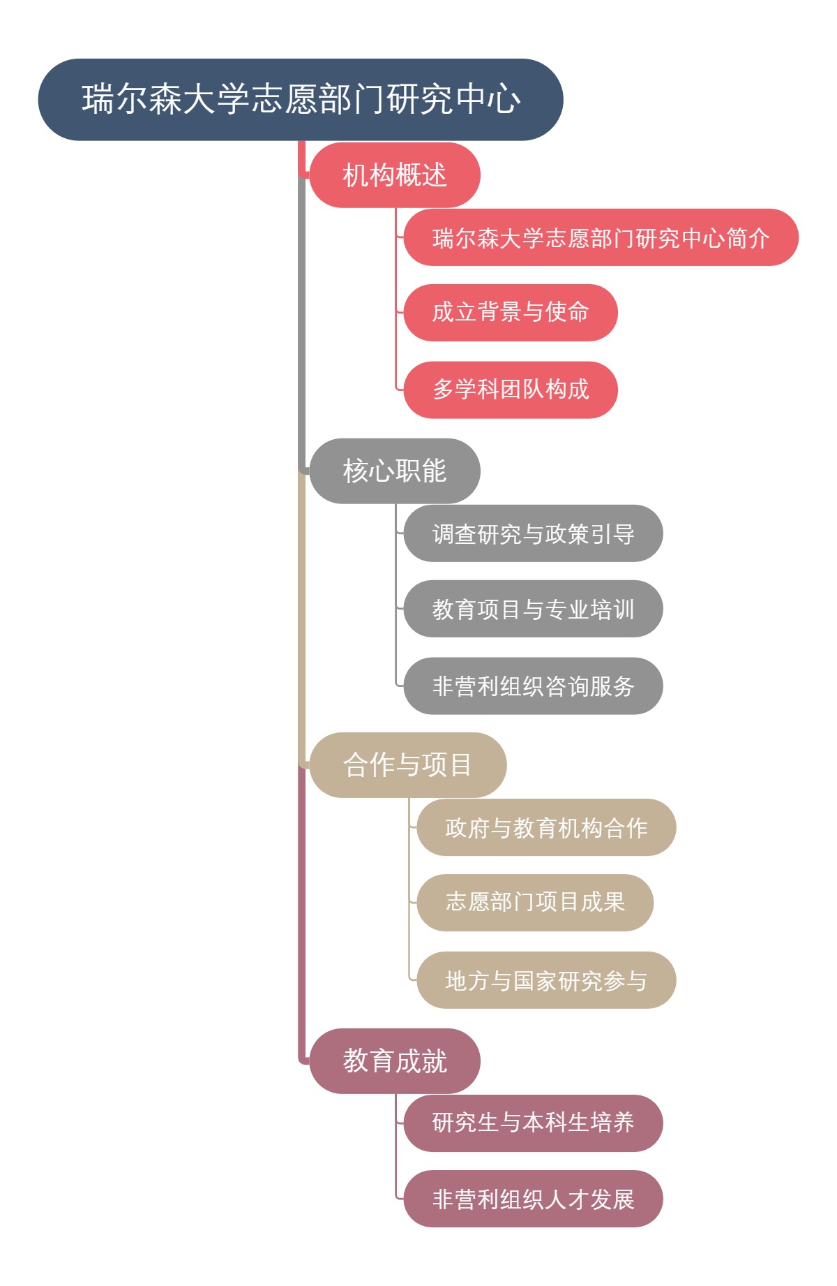 瑞尔森大学志愿部门研究中心