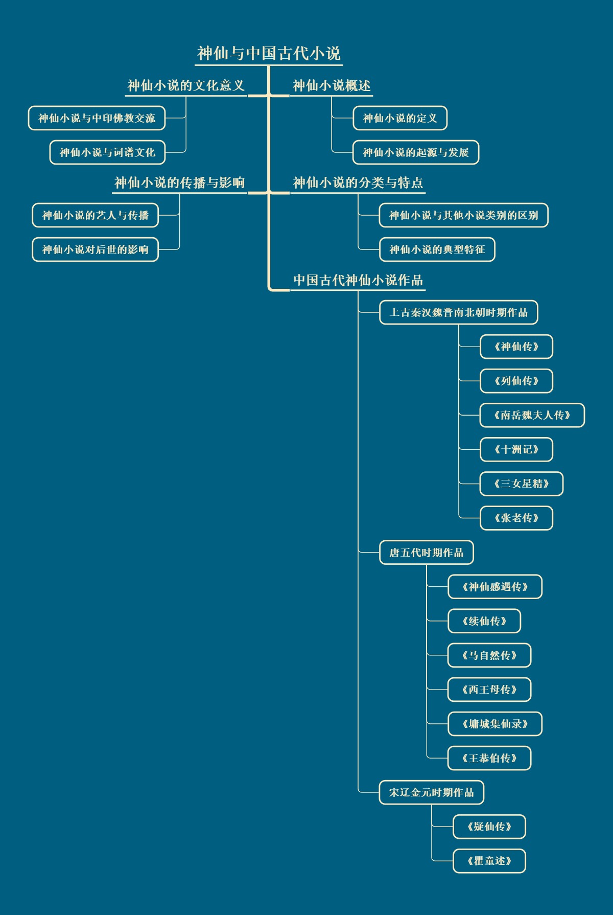 神仙与中国古代小说