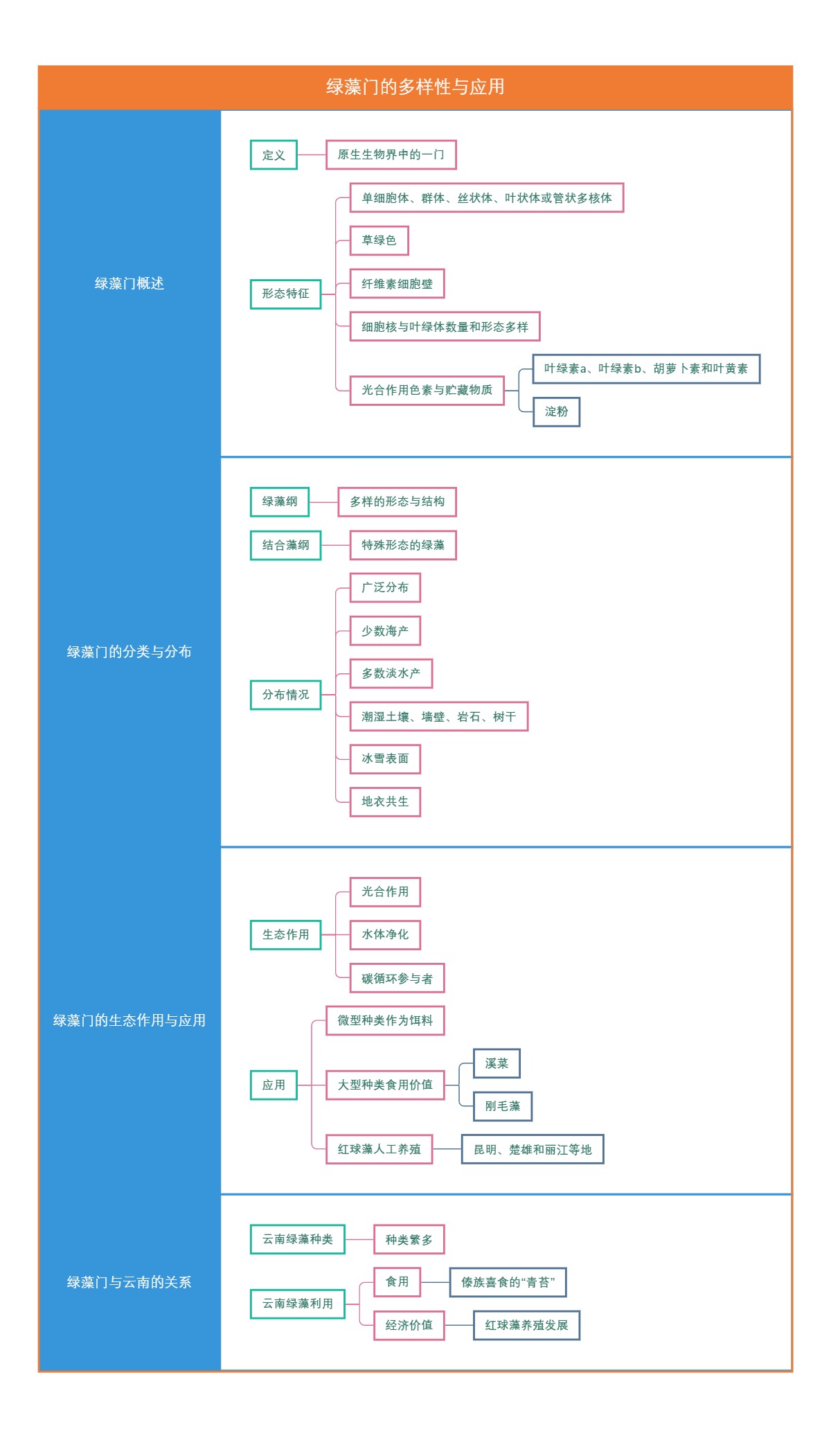 绿藻门的多样性与应用