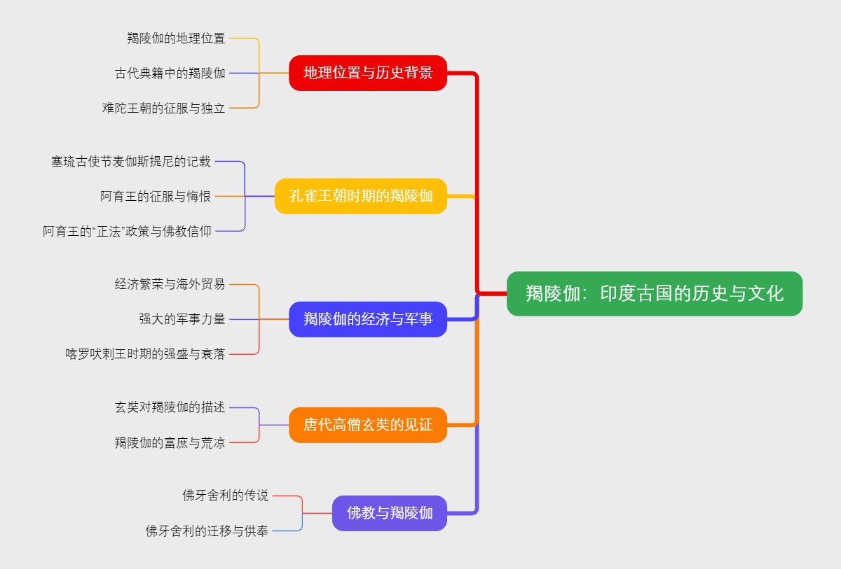 羯陵伽：印度古国的历史与文化