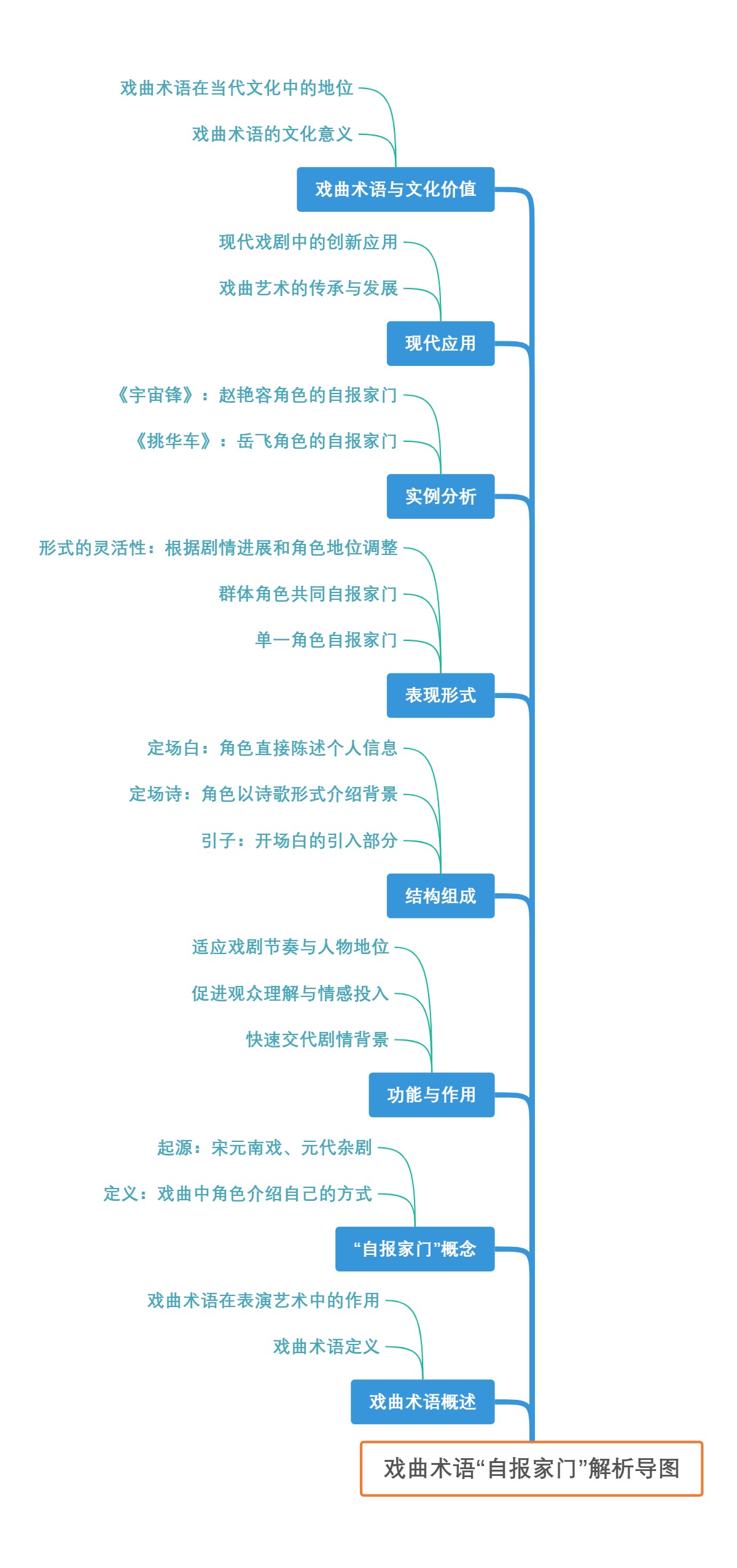 戏曲术语“自报家门”解析导图