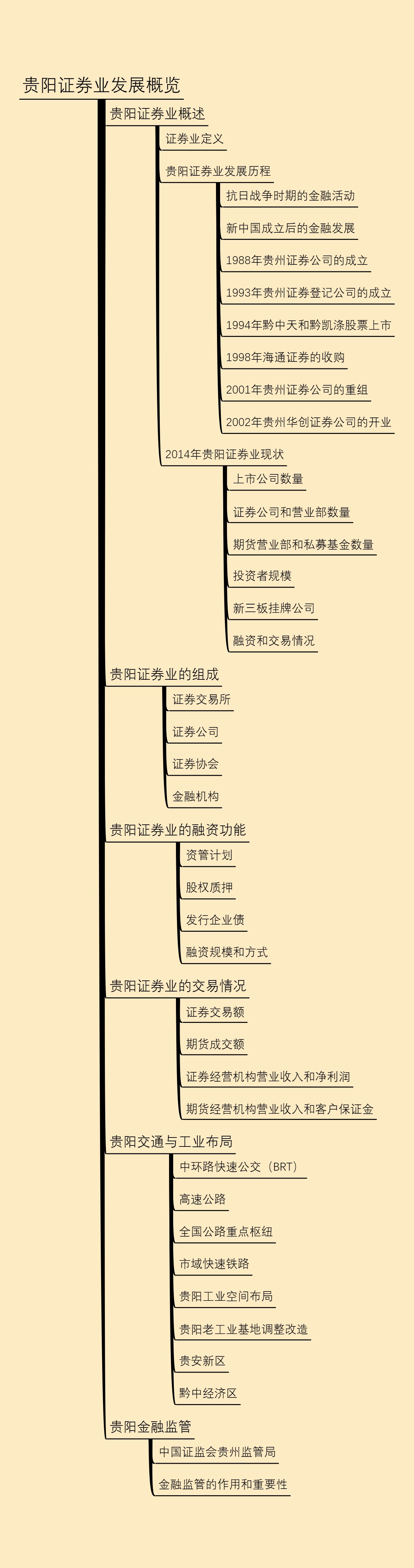 贵阳证券业发展概览