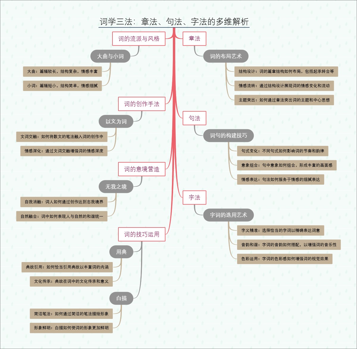 词学三法：章法、句法、字法的多维解析