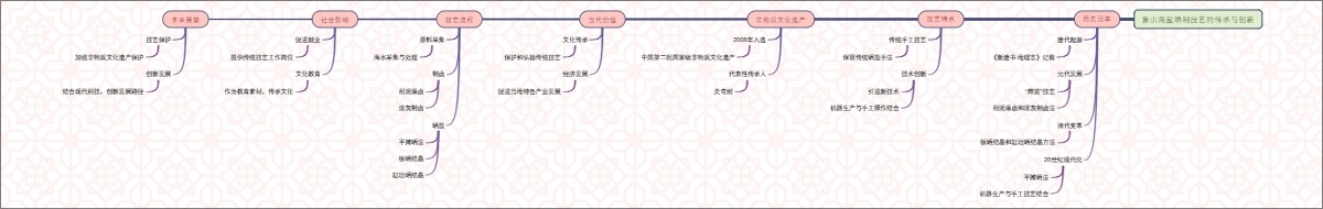 象山海盐晒制技艺的传承与创新