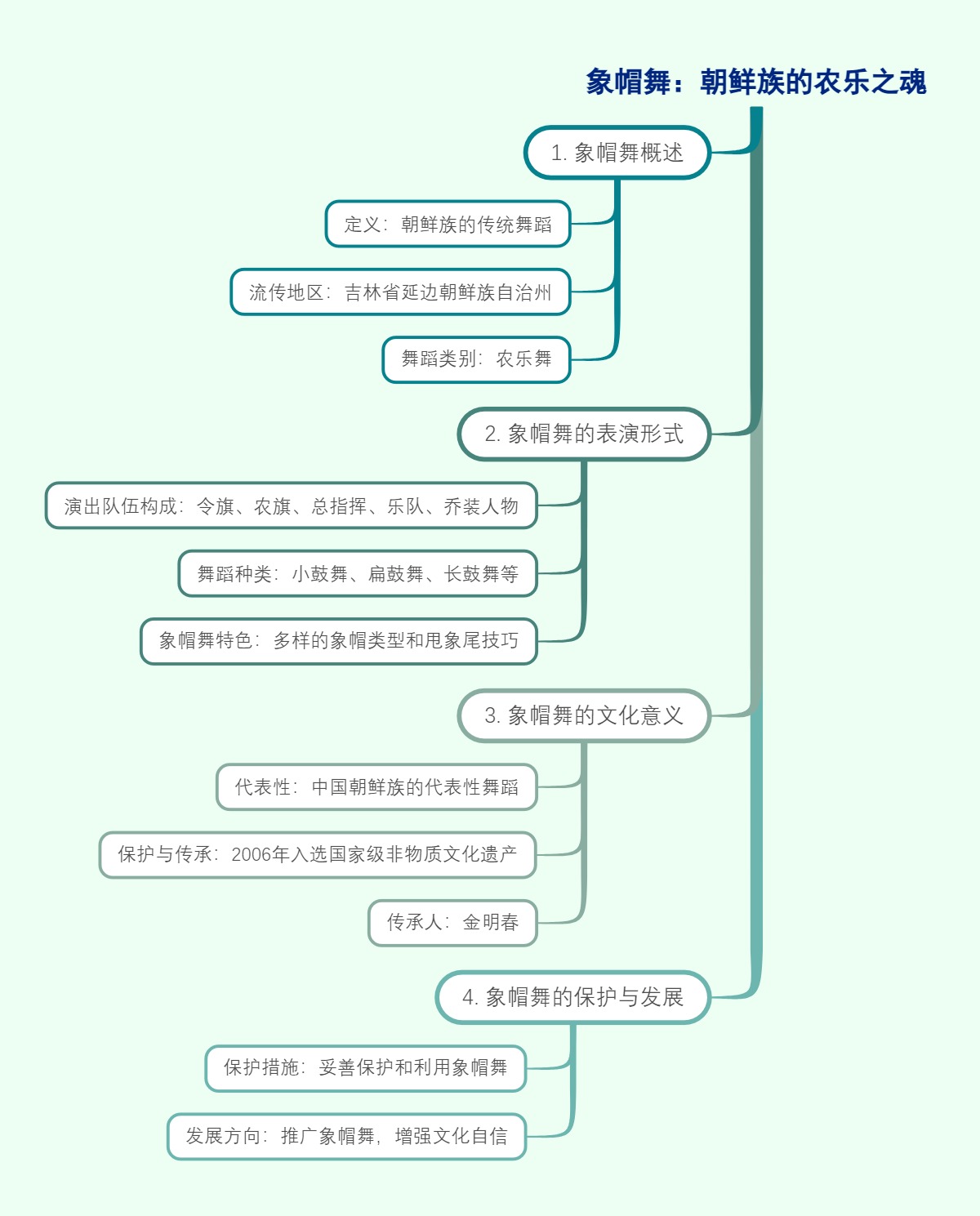 象帽舞：朝鲜族的农乐之魂