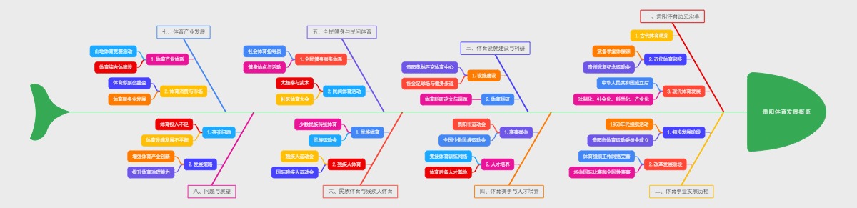 贵阳体育发展概览