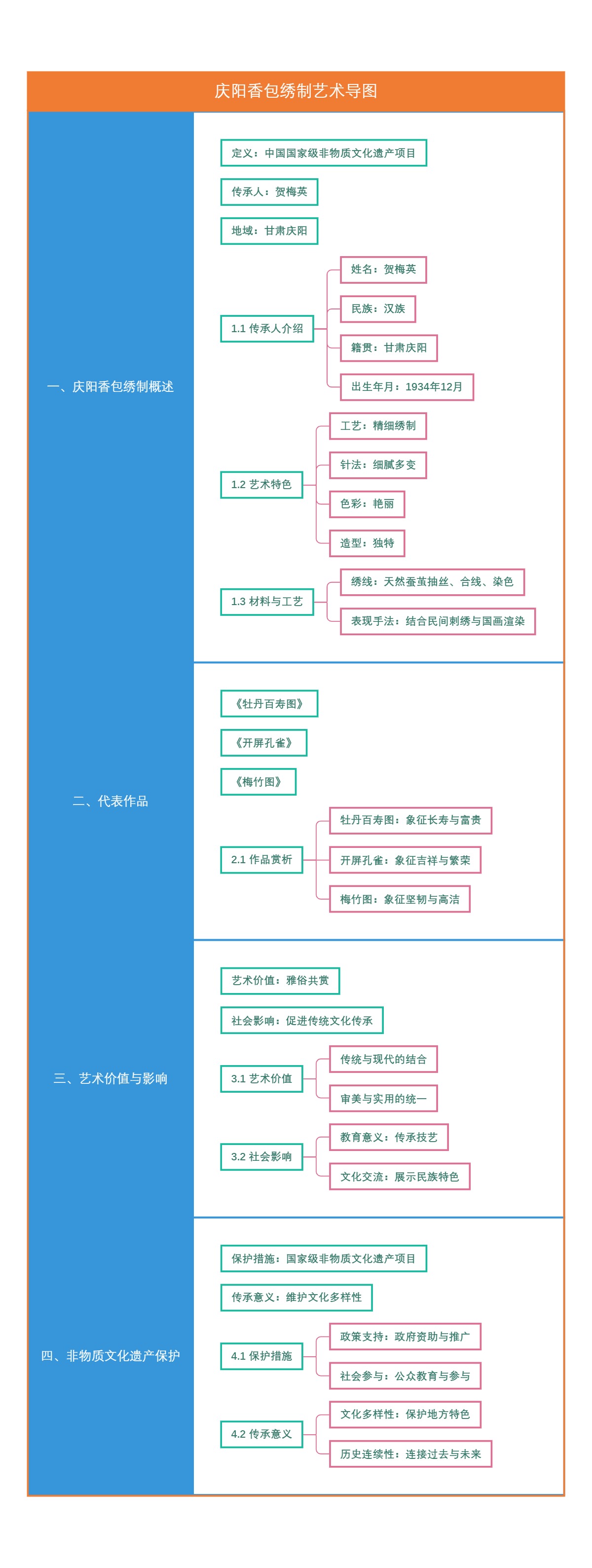 庆阳香包绣制艺术导图