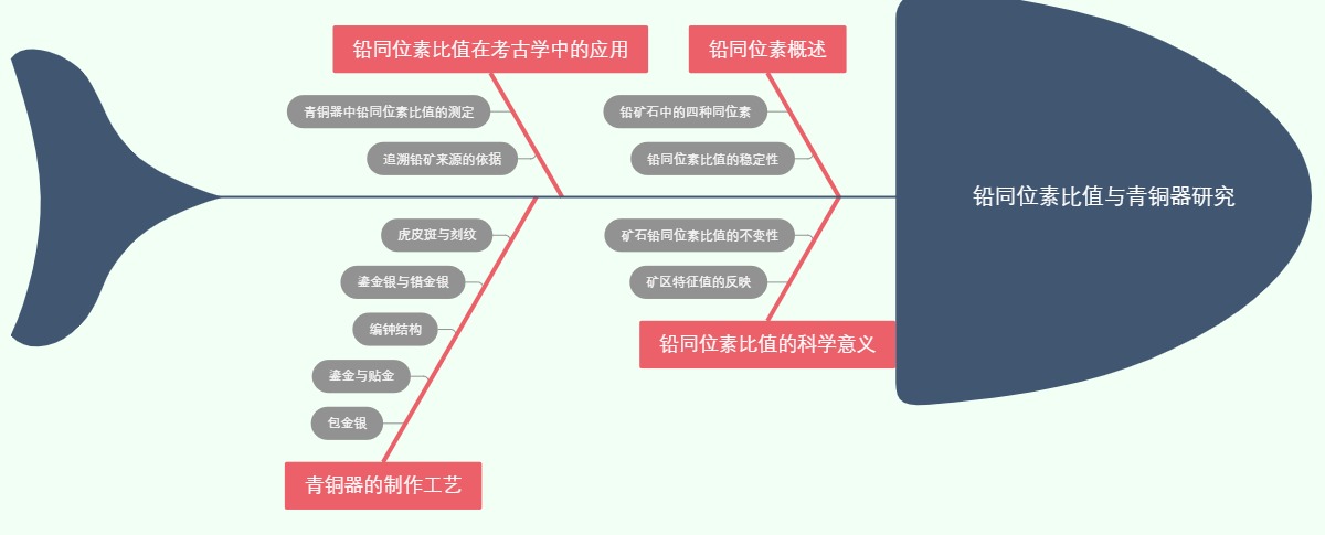 铅同位素比值与青铜器研究