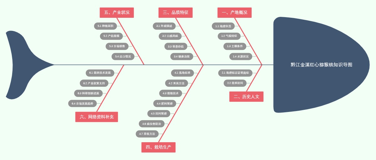 黔江金溪红心猕猴桃知识导图