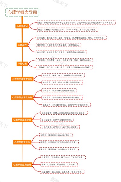 心理学概念导图